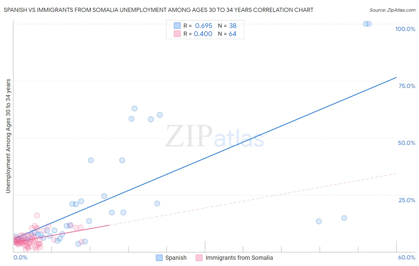 Spanish vs Immigrants from Somalia Unemployment Among Ages 30 to 34 years