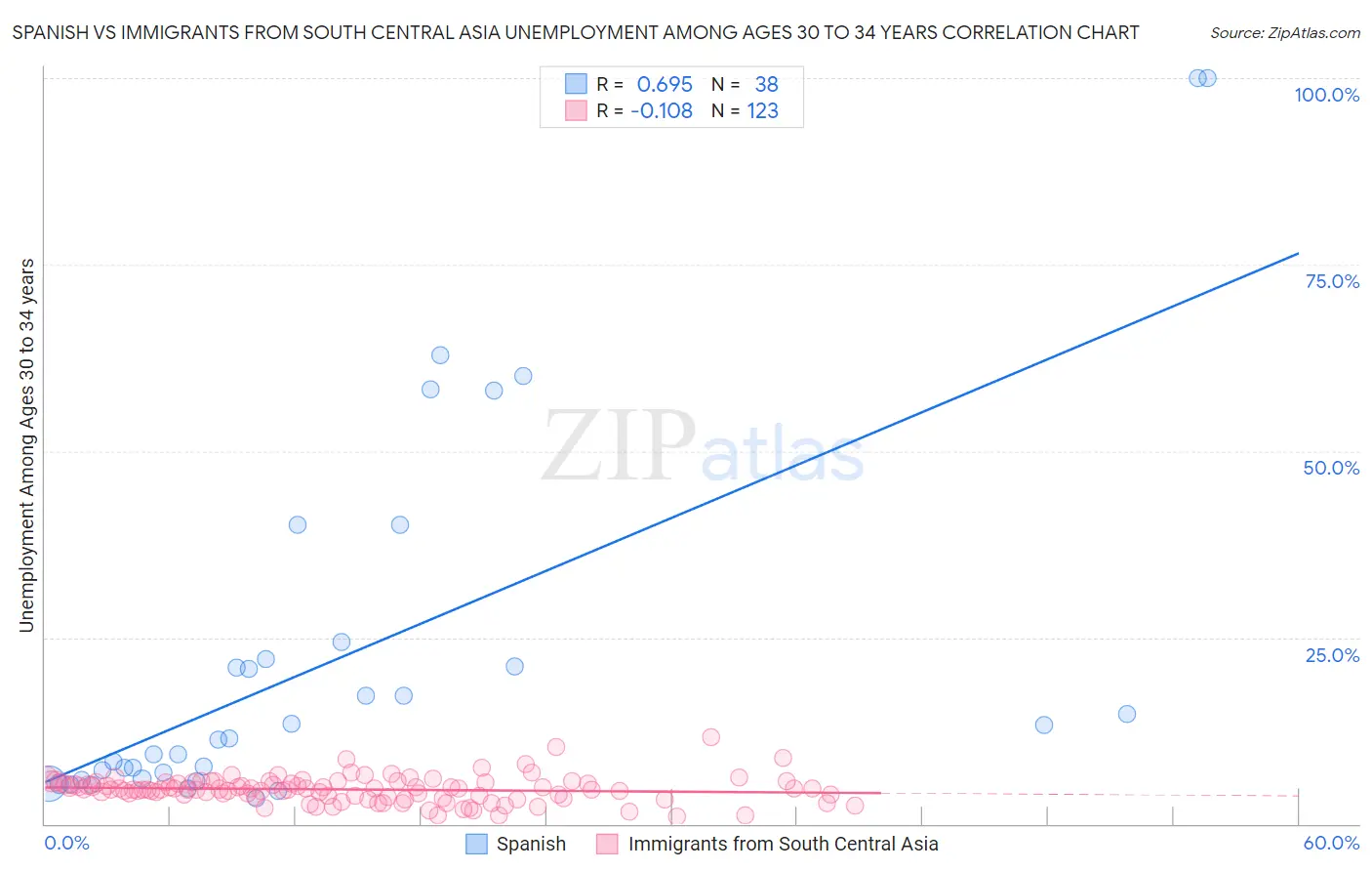 Spanish vs Immigrants from South Central Asia Unemployment Among Ages 30 to 34 years