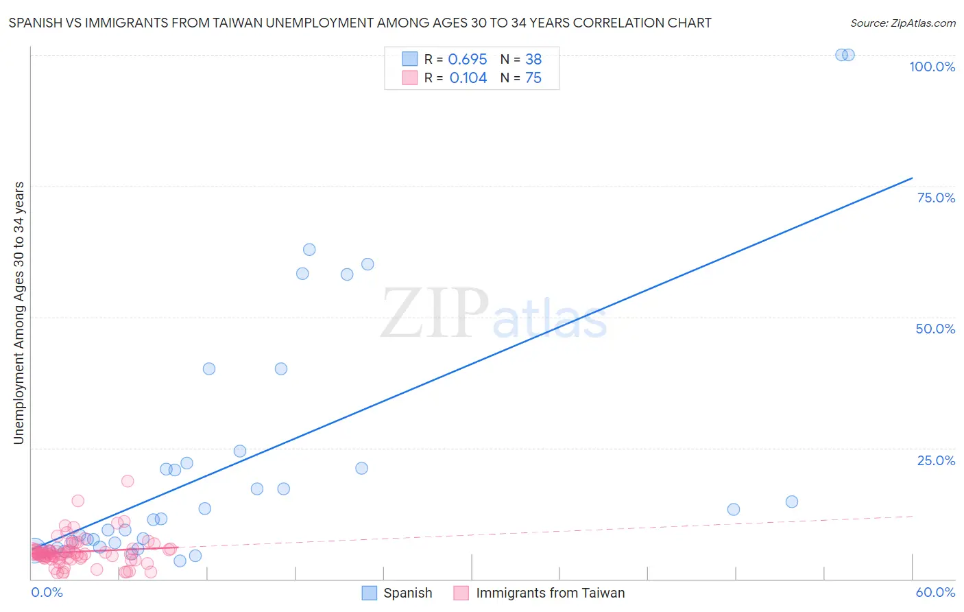 Spanish vs Immigrants from Taiwan Unemployment Among Ages 30 to 34 years