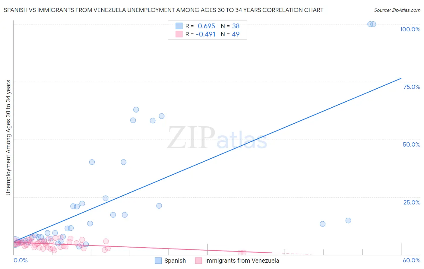 Spanish vs Immigrants from Venezuela Unemployment Among Ages 30 to 34 years