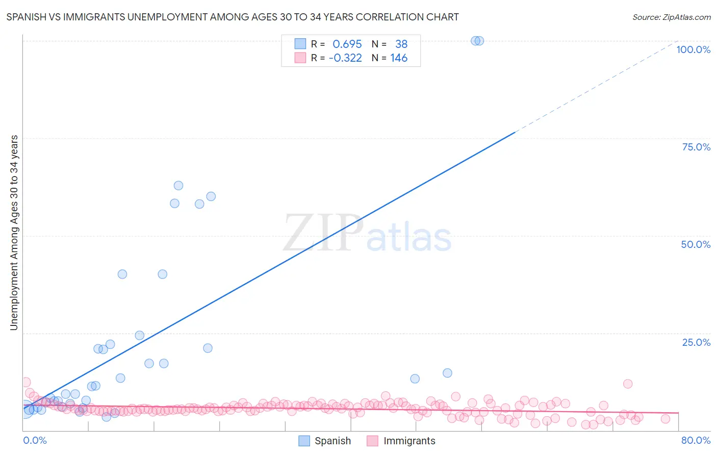Spanish vs Immigrants Unemployment Among Ages 30 to 34 years