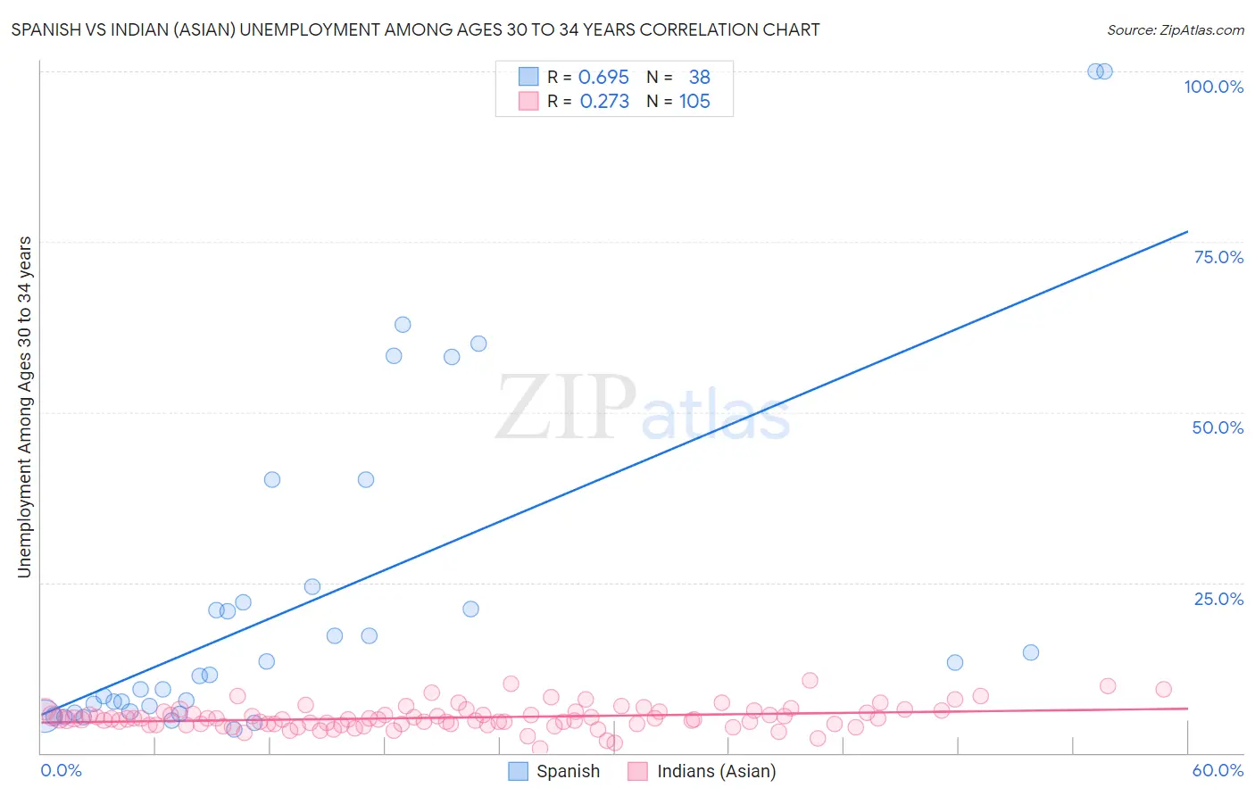Spanish vs Indian (Asian) Unemployment Among Ages 30 to 34 years