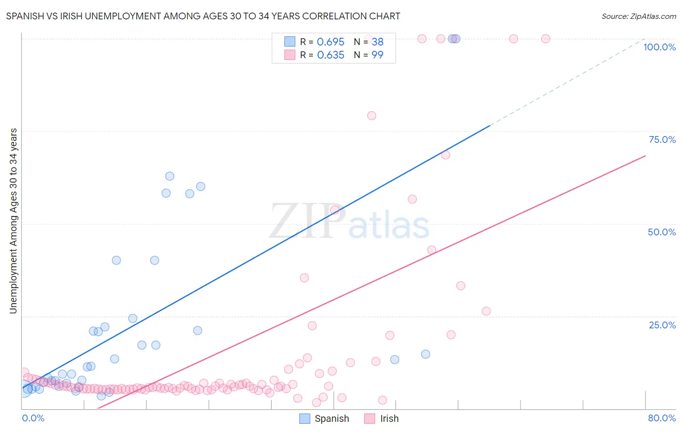 Spanish vs Irish Unemployment Among Ages 30 to 34 years