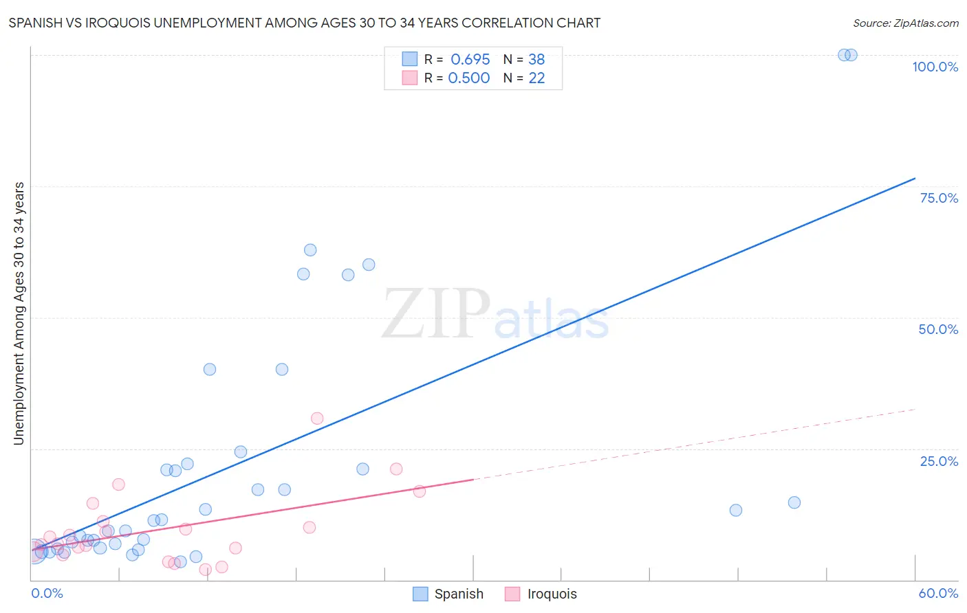 Spanish vs Iroquois Unemployment Among Ages 30 to 34 years