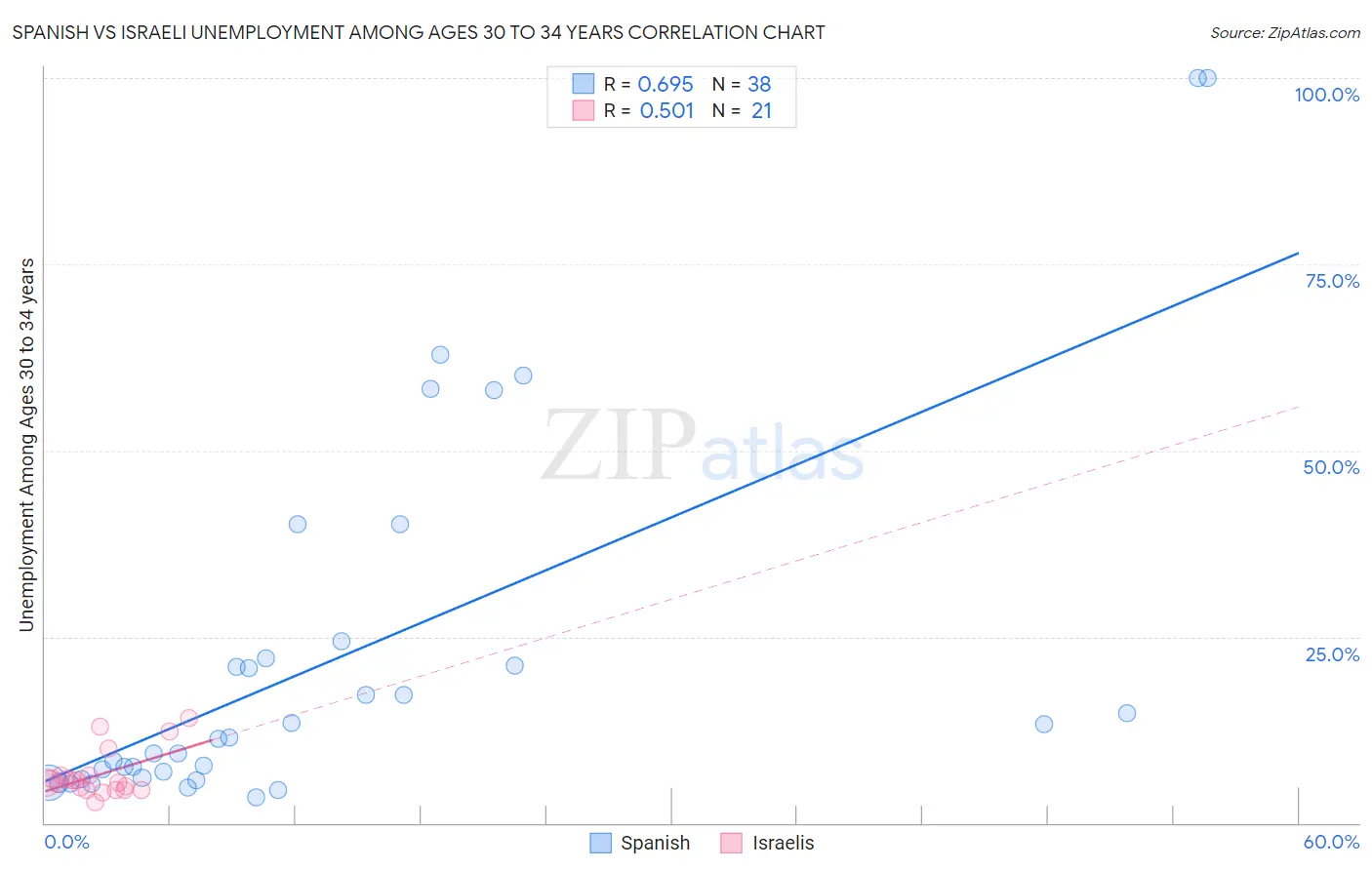 Spanish vs Israeli Unemployment Among Ages 30 to 34 years