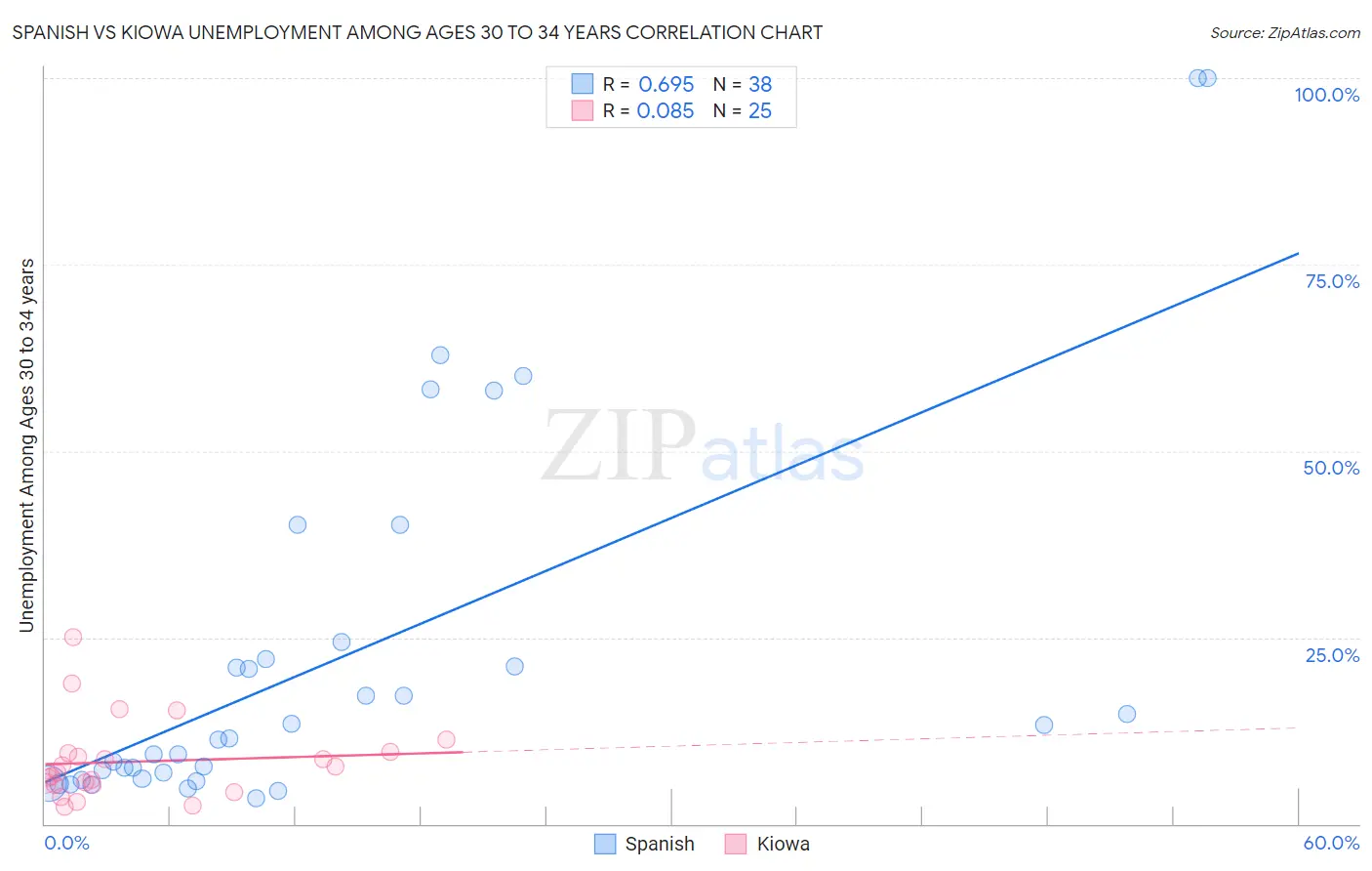 Spanish vs Kiowa Unemployment Among Ages 30 to 34 years