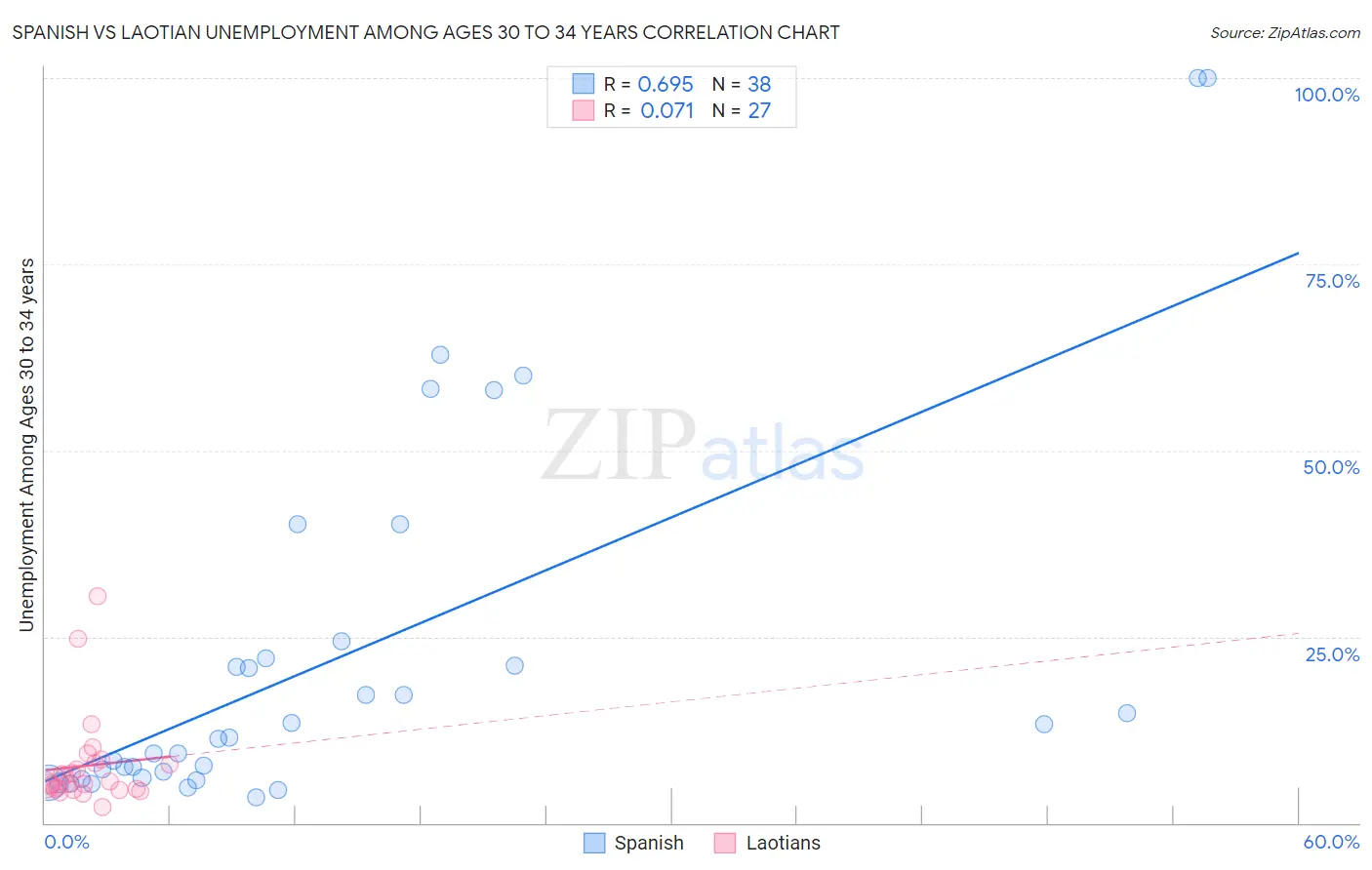 Spanish vs Laotian Unemployment Among Ages 30 to 34 years