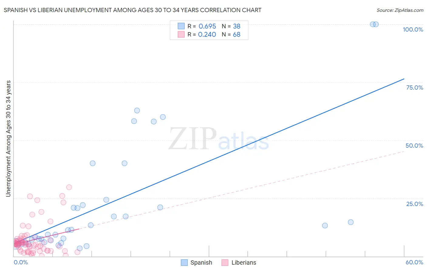 Spanish vs Liberian Unemployment Among Ages 30 to 34 years