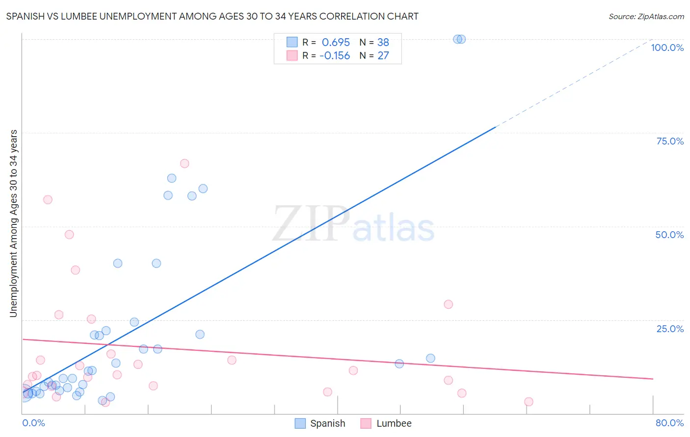 Spanish vs Lumbee Unemployment Among Ages 30 to 34 years