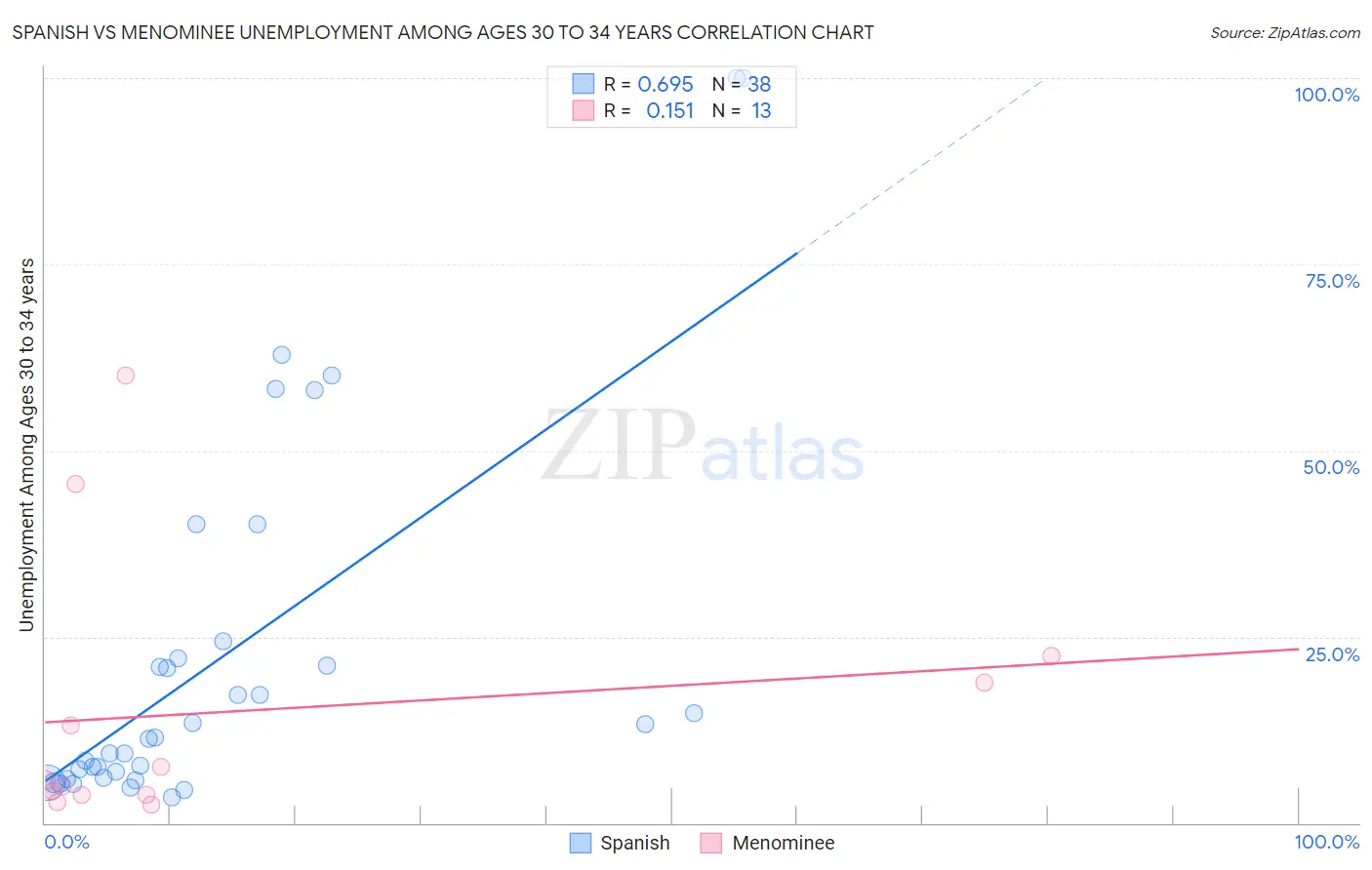 Spanish vs Menominee Unemployment Among Ages 30 to 34 years