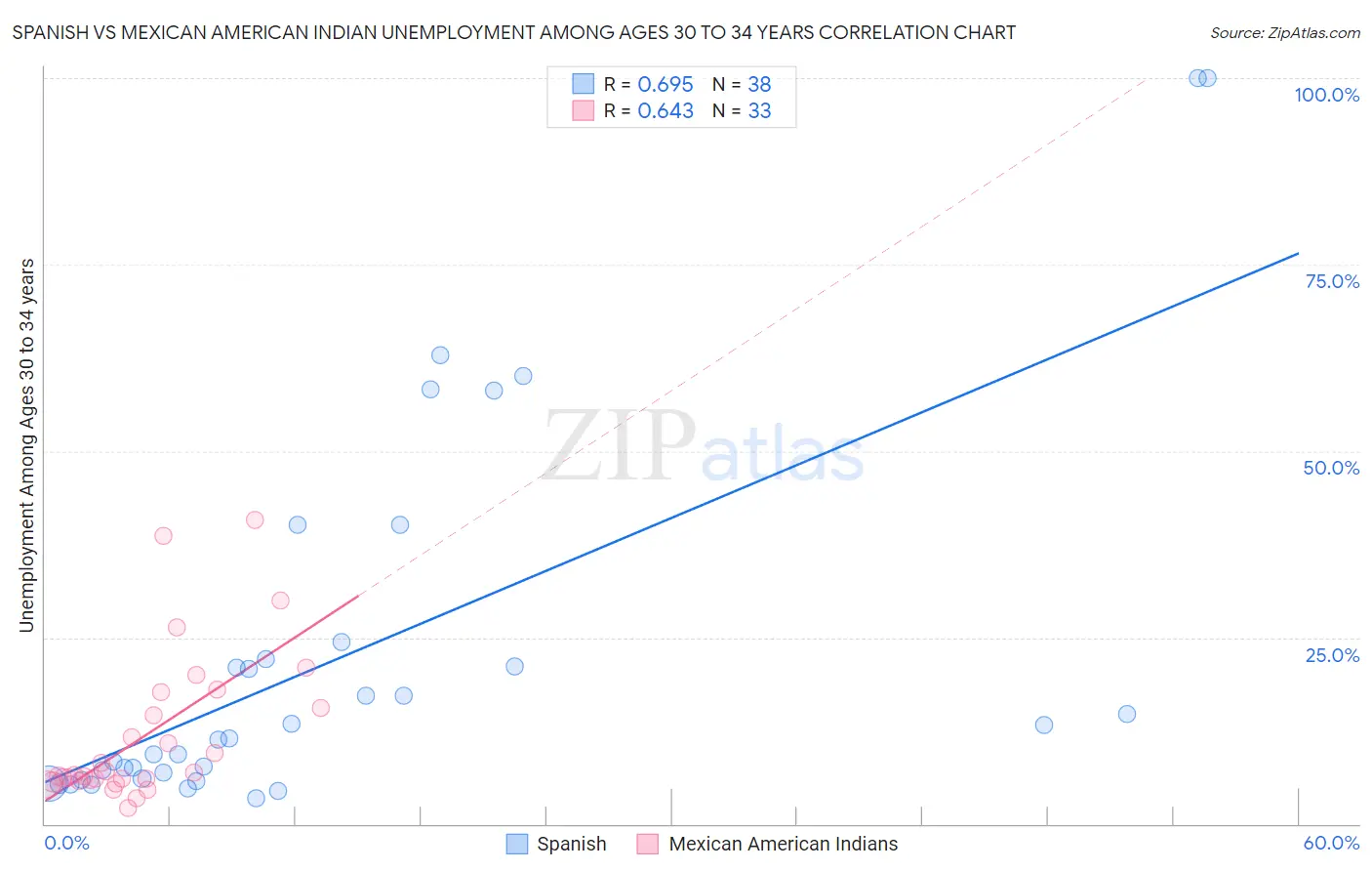 Spanish vs Mexican American Indian Unemployment Among Ages 30 to 34 years