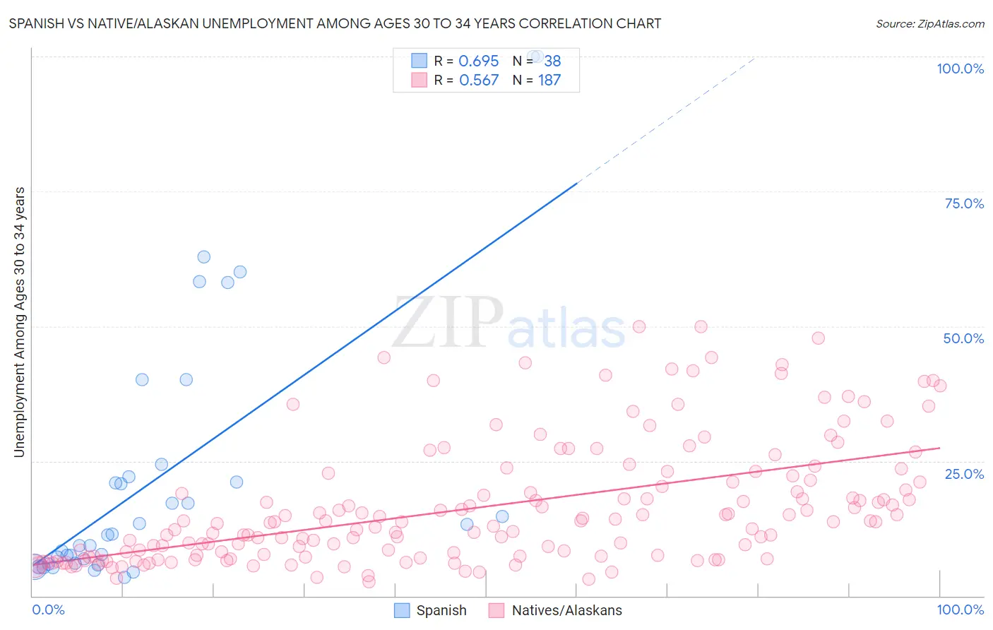 Spanish vs Native/Alaskan Unemployment Among Ages 30 to 34 years