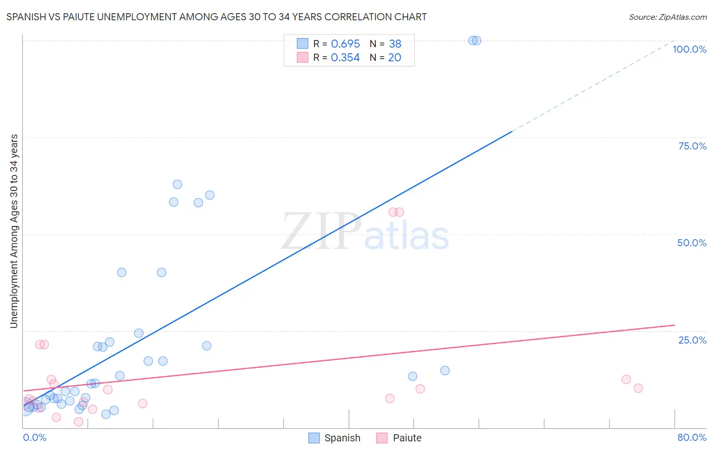 Spanish vs Paiute Unemployment Among Ages 30 to 34 years