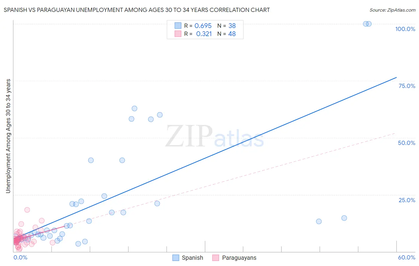 Spanish vs Paraguayan Unemployment Among Ages 30 to 34 years