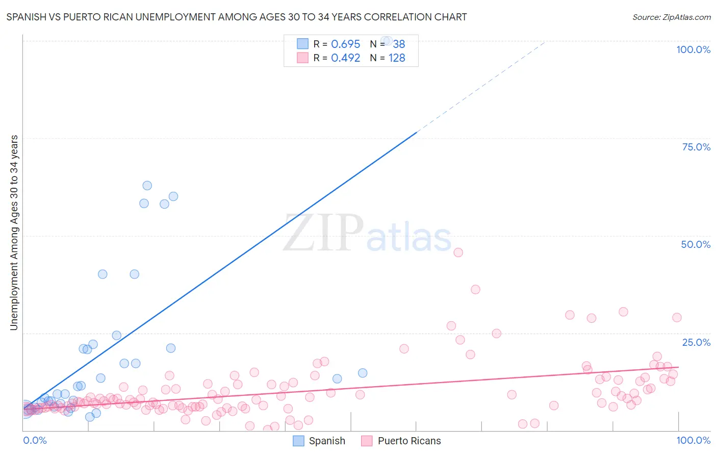 Spanish vs Puerto Rican Unemployment Among Ages 30 to 34 years