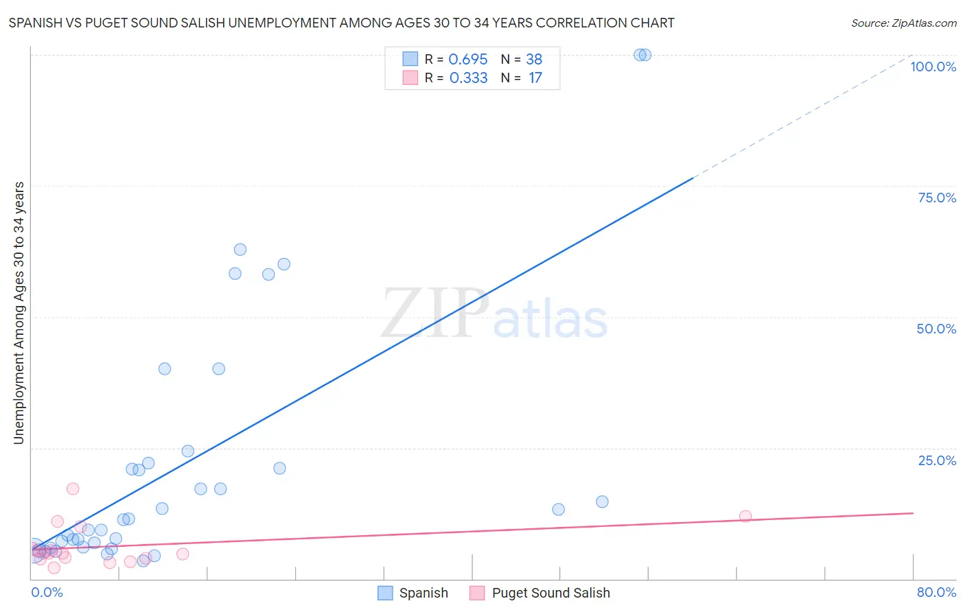 Spanish vs Puget Sound Salish Unemployment Among Ages 30 to 34 years