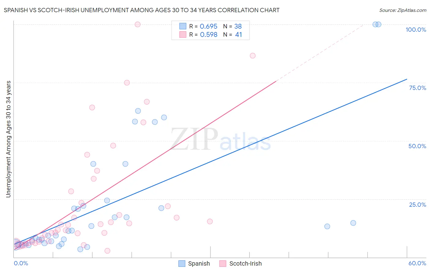 Spanish vs Scotch-Irish Unemployment Among Ages 30 to 34 years