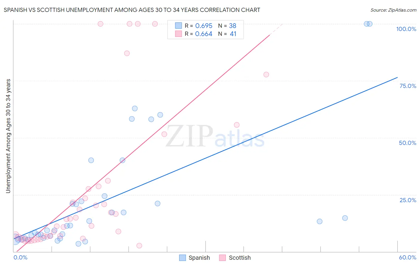 Spanish vs Scottish Unemployment Among Ages 30 to 34 years