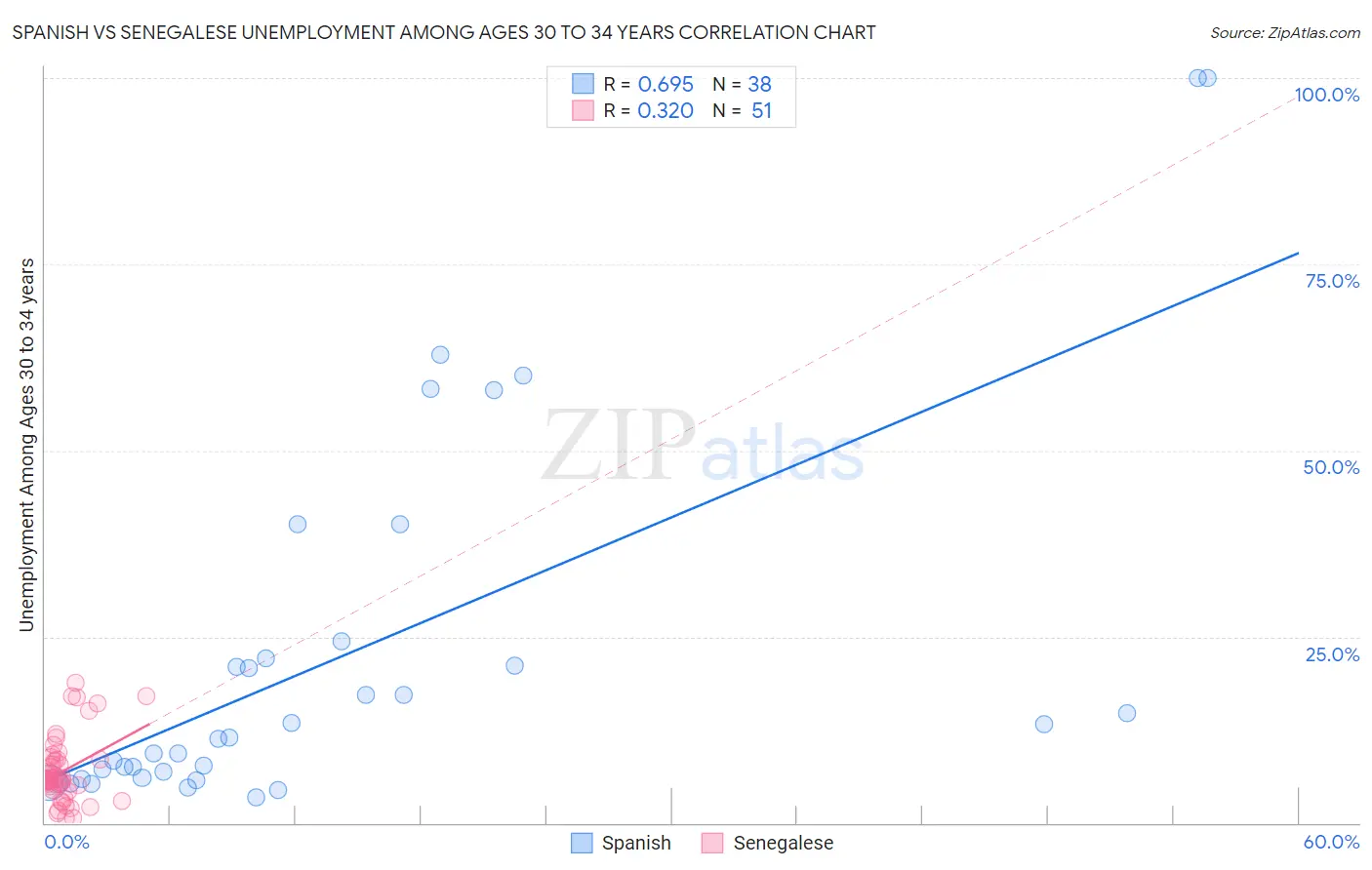 Spanish vs Senegalese Unemployment Among Ages 30 to 34 years