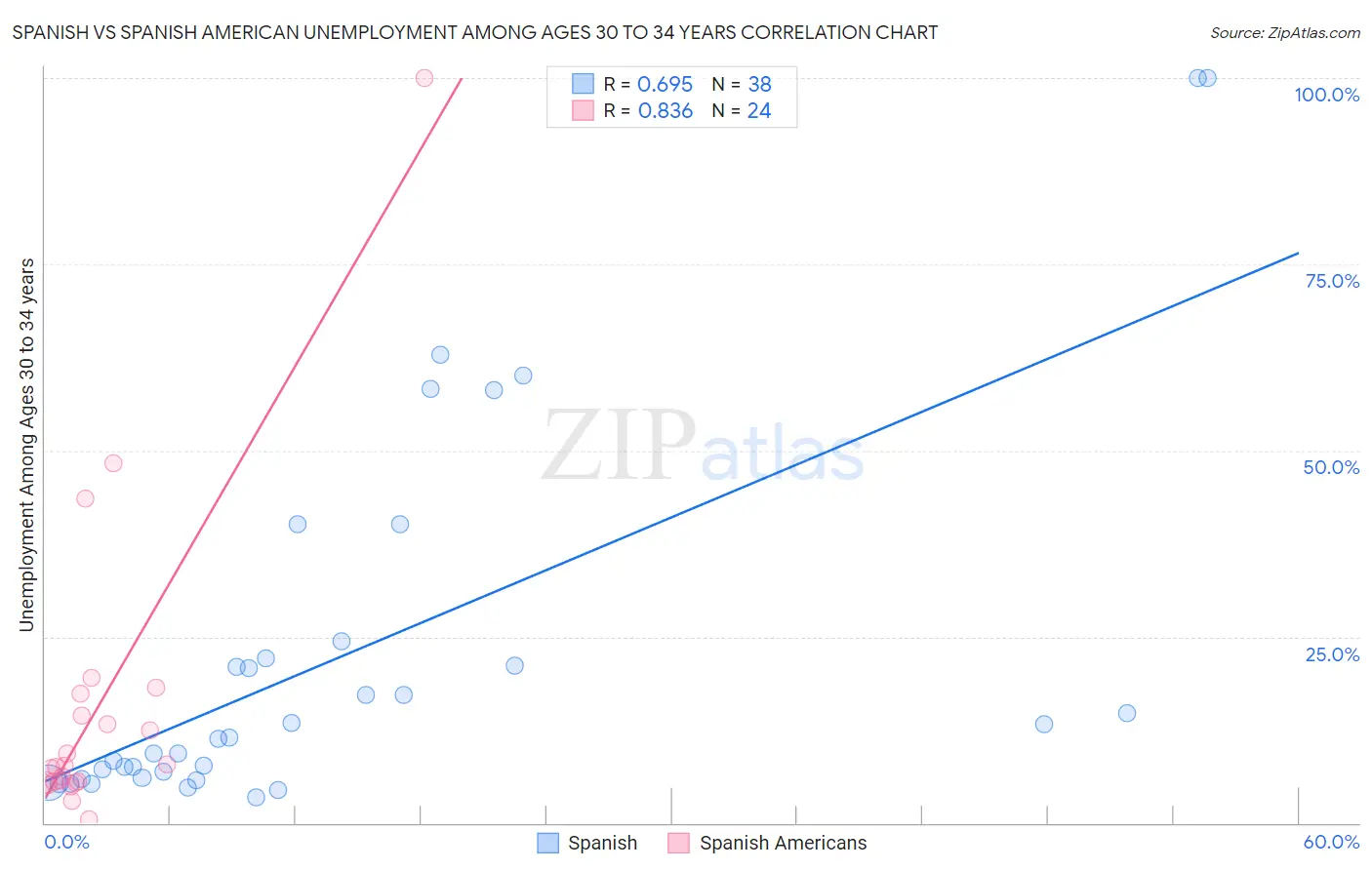 Spanish vs Spanish American Unemployment Among Ages 30 to 34 years