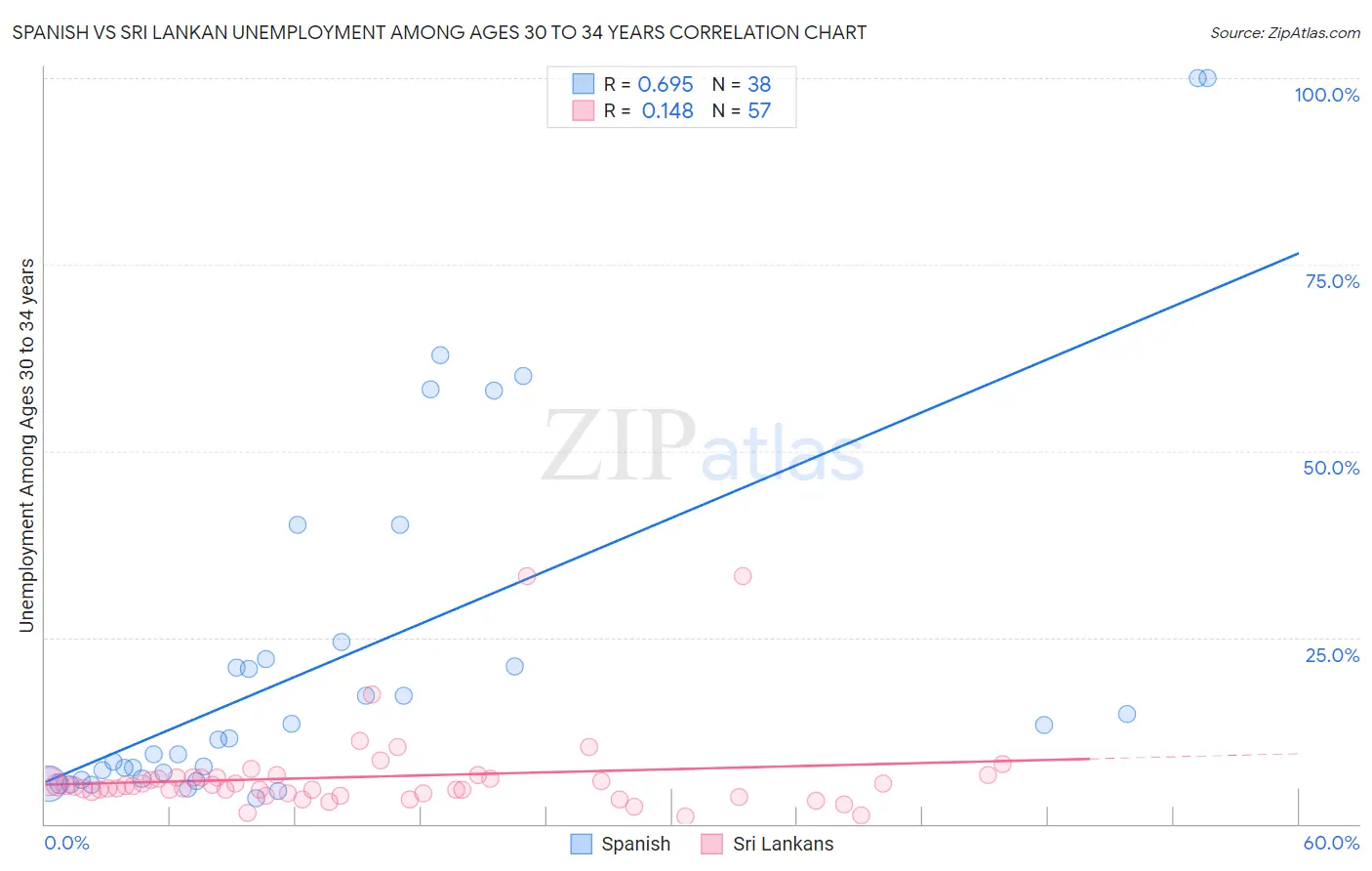 Spanish vs Sri Lankan Unemployment Among Ages 30 to 34 years