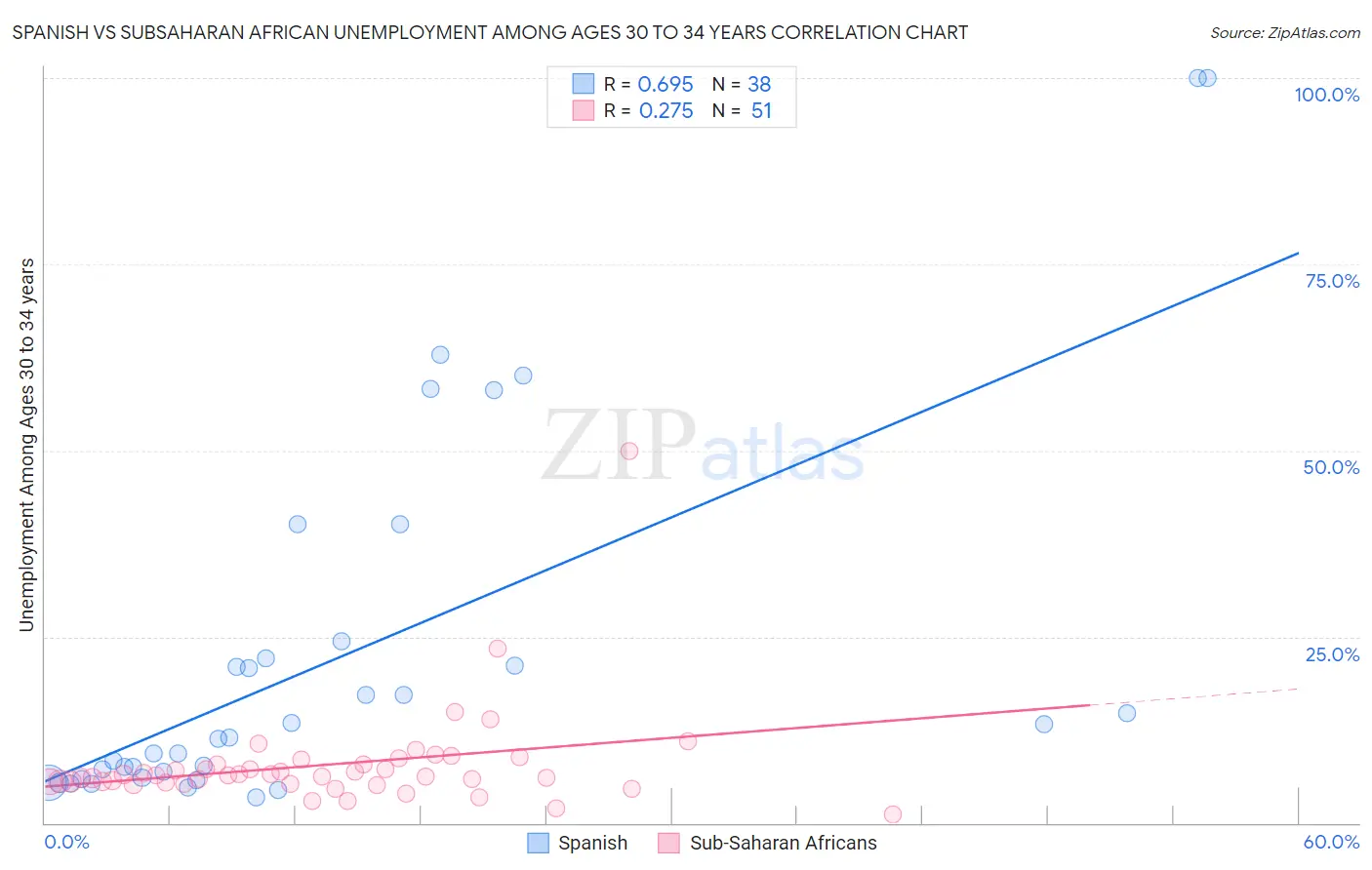 Spanish vs Subsaharan African Unemployment Among Ages 30 to 34 years