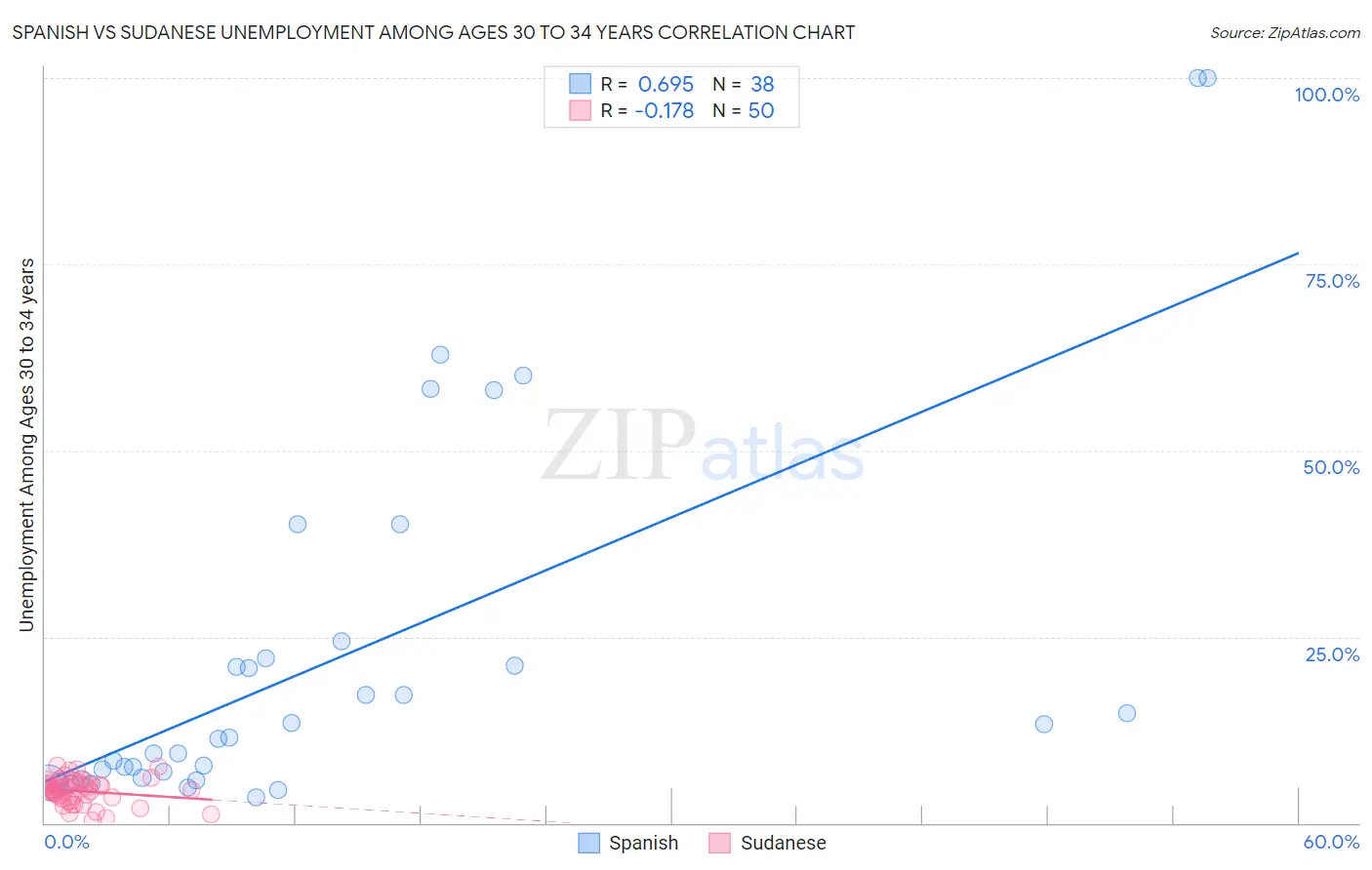 Spanish vs Sudanese Unemployment Among Ages 30 to 34 years