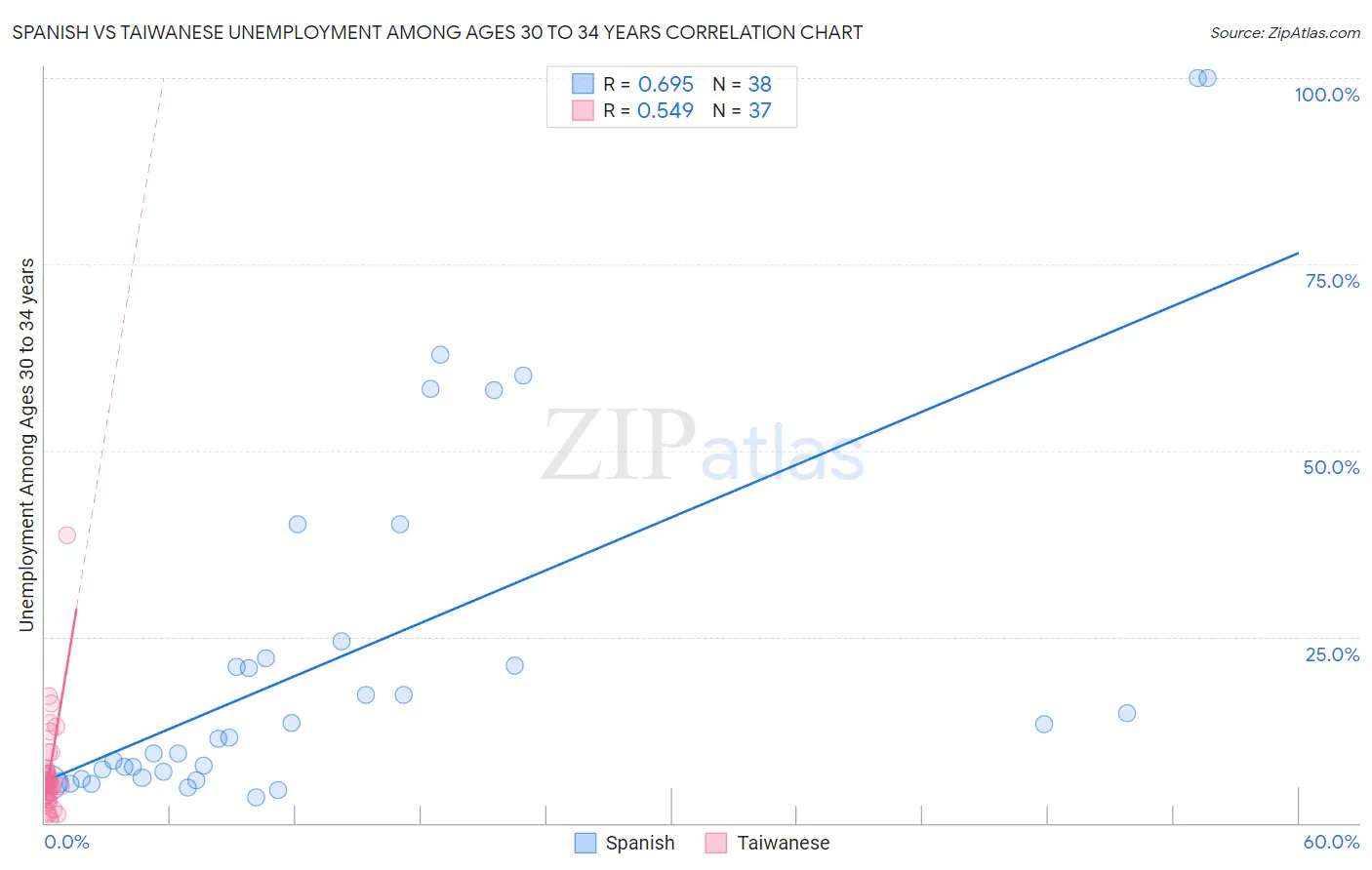 Spanish vs Taiwanese Unemployment Among Ages 30 to 34 years