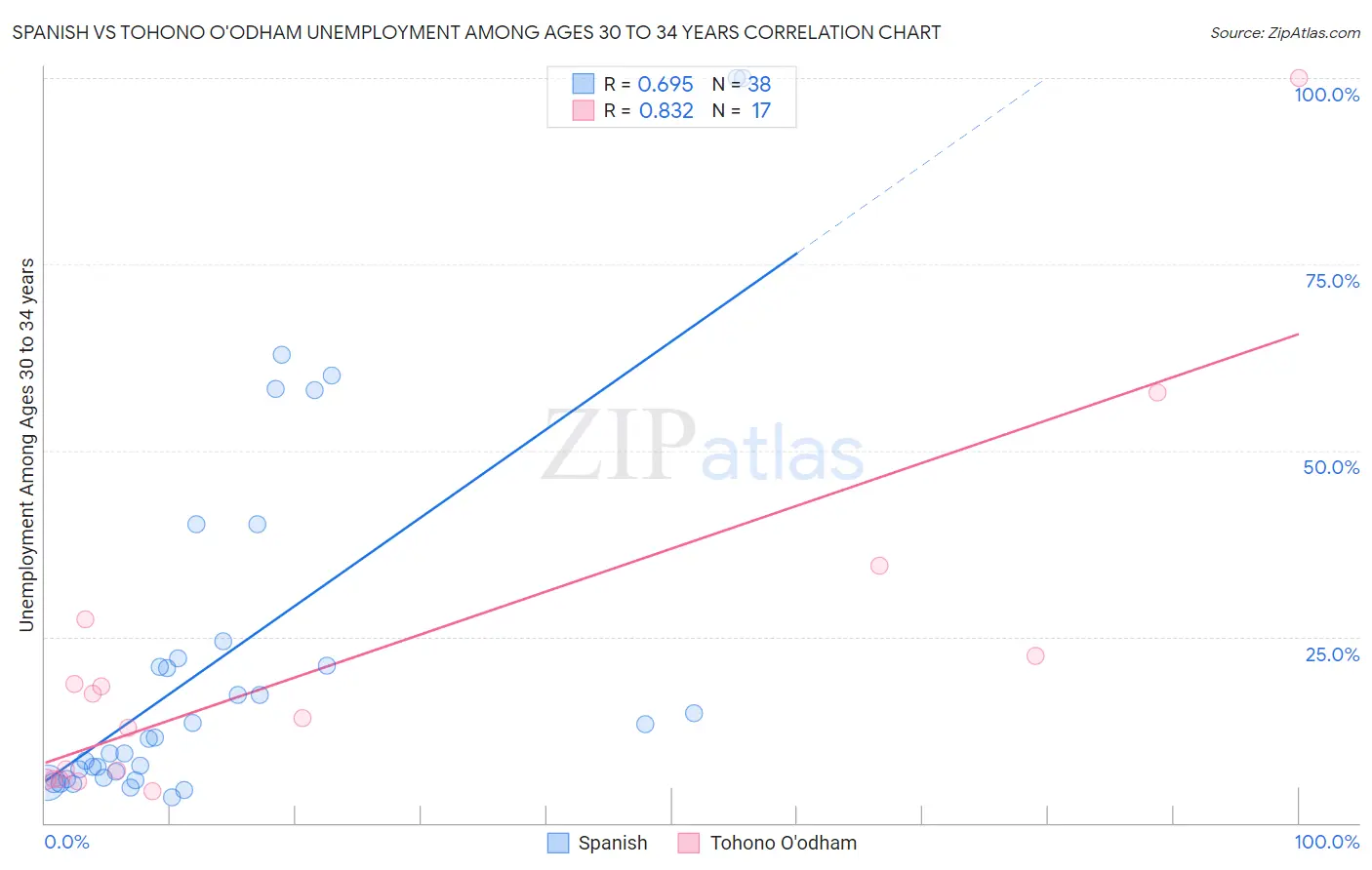 Spanish vs Tohono O'odham Unemployment Among Ages 30 to 34 years