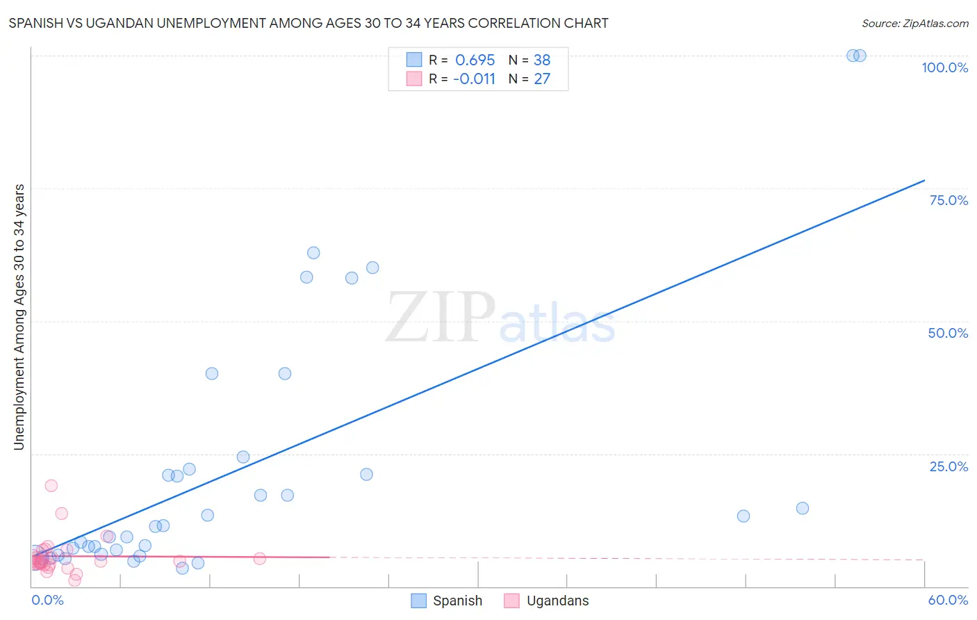 Spanish vs Ugandan Unemployment Among Ages 30 to 34 years