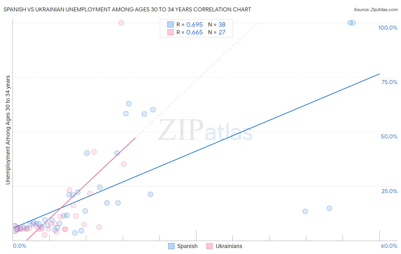 Spanish vs Ukrainian Unemployment Among Ages 30 to 34 years