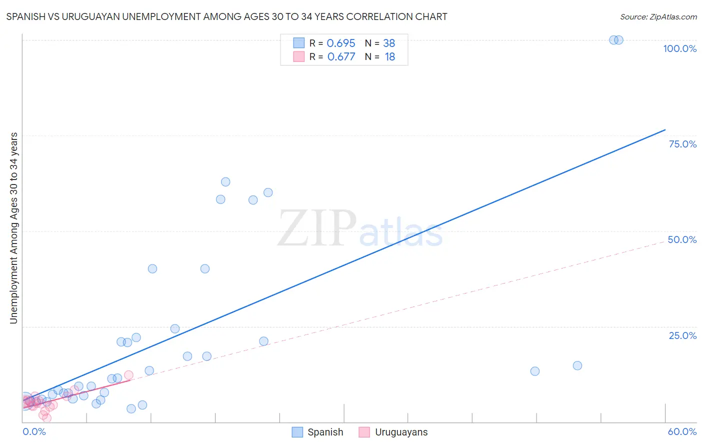 Spanish vs Uruguayan Unemployment Among Ages 30 to 34 years