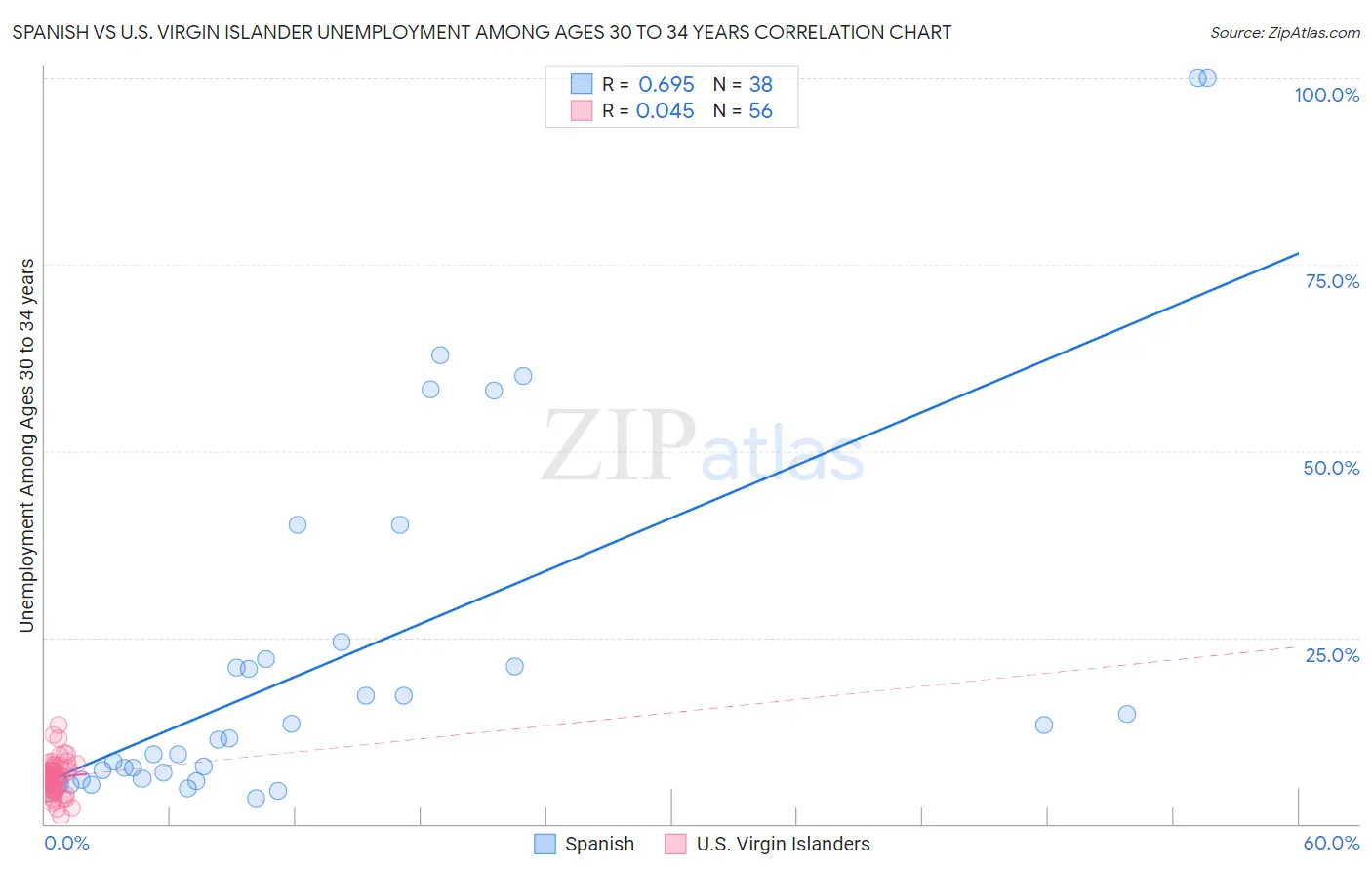 Spanish vs U.S. Virgin Islander Unemployment Among Ages 30 to 34 years