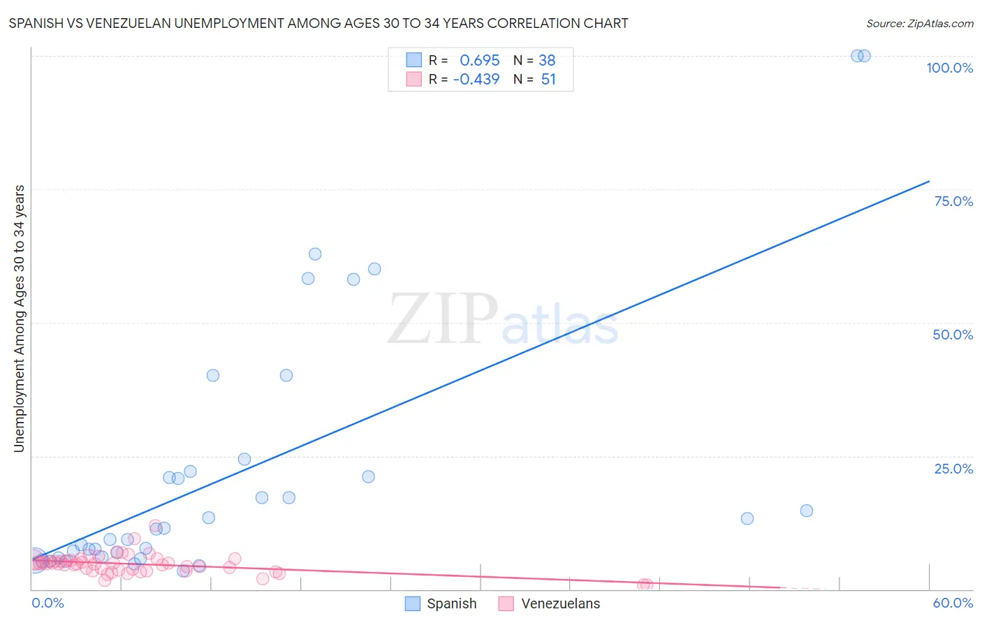 Spanish vs Venezuelan Unemployment Among Ages 30 to 34 years