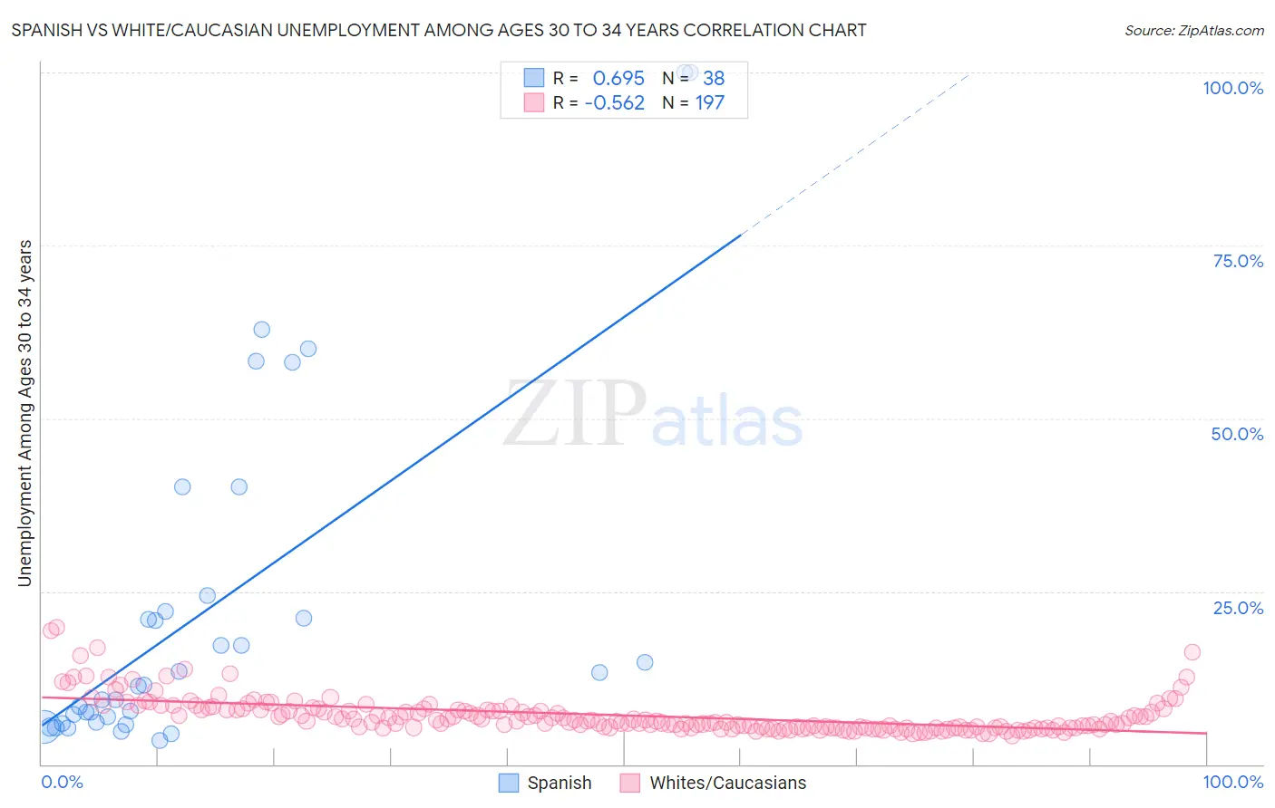 Spanish vs White/Caucasian Unemployment Among Ages 30 to 34 years