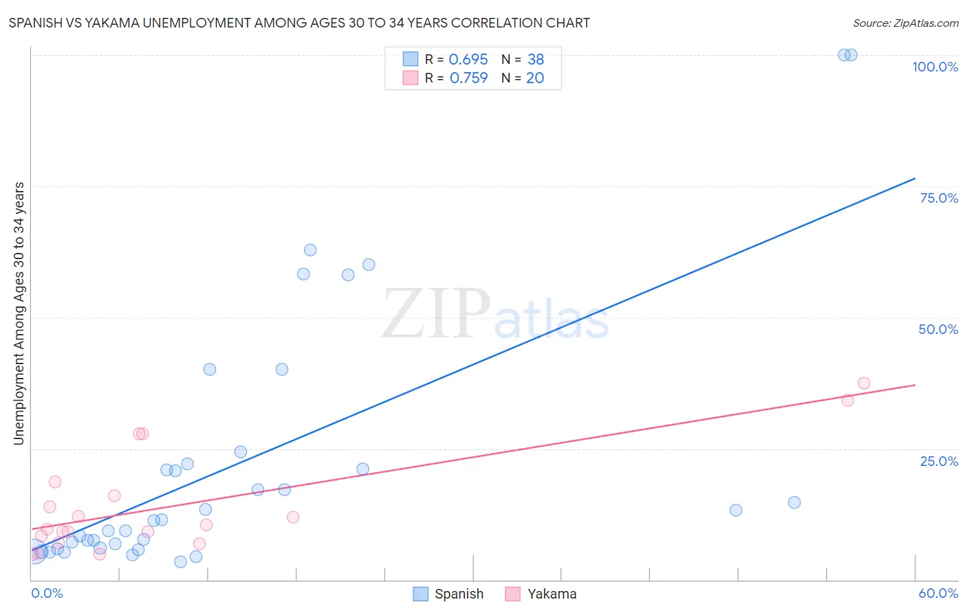 Spanish vs Yakama Unemployment Among Ages 30 to 34 years