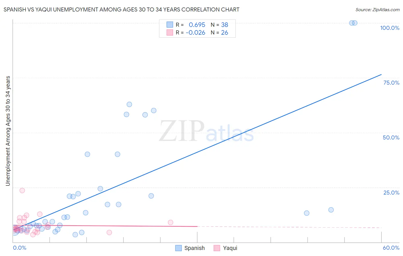 Spanish vs Yaqui Unemployment Among Ages 30 to 34 years