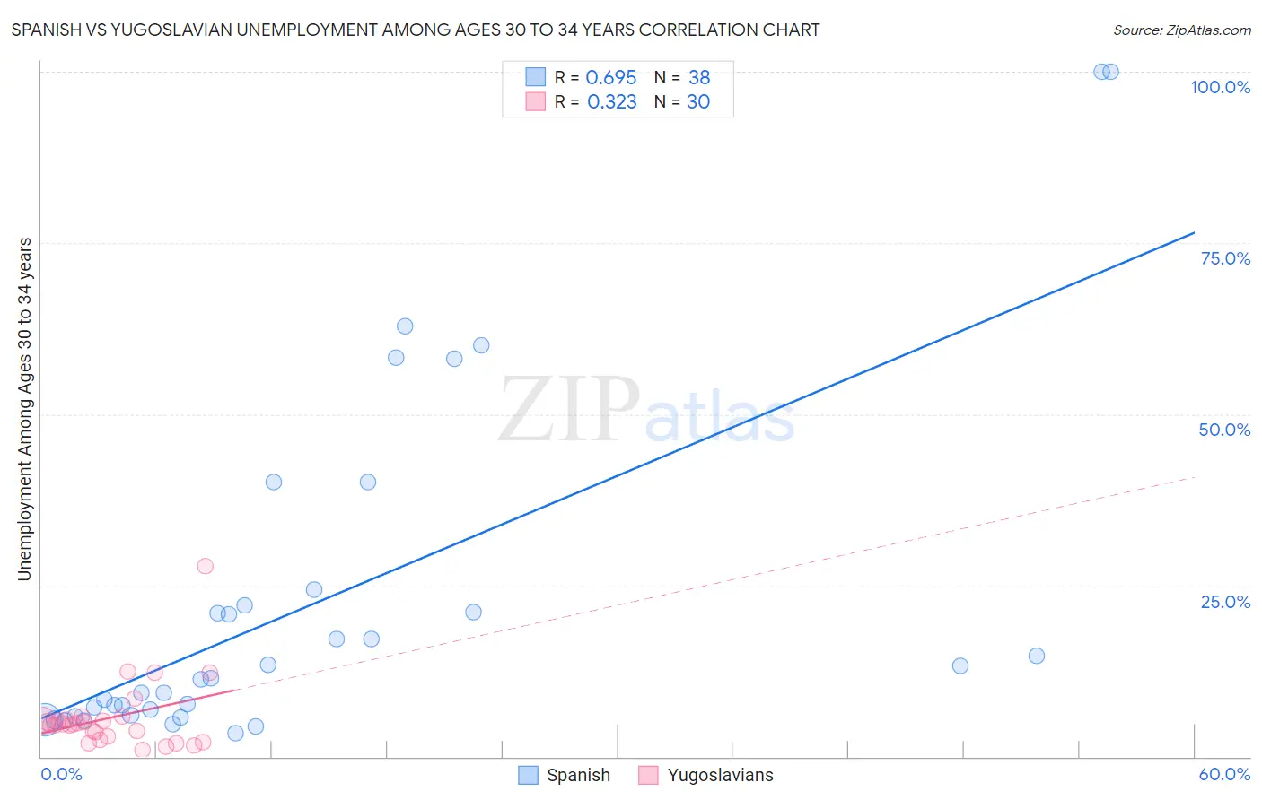 Spanish vs Yugoslavian Unemployment Among Ages 30 to 34 years