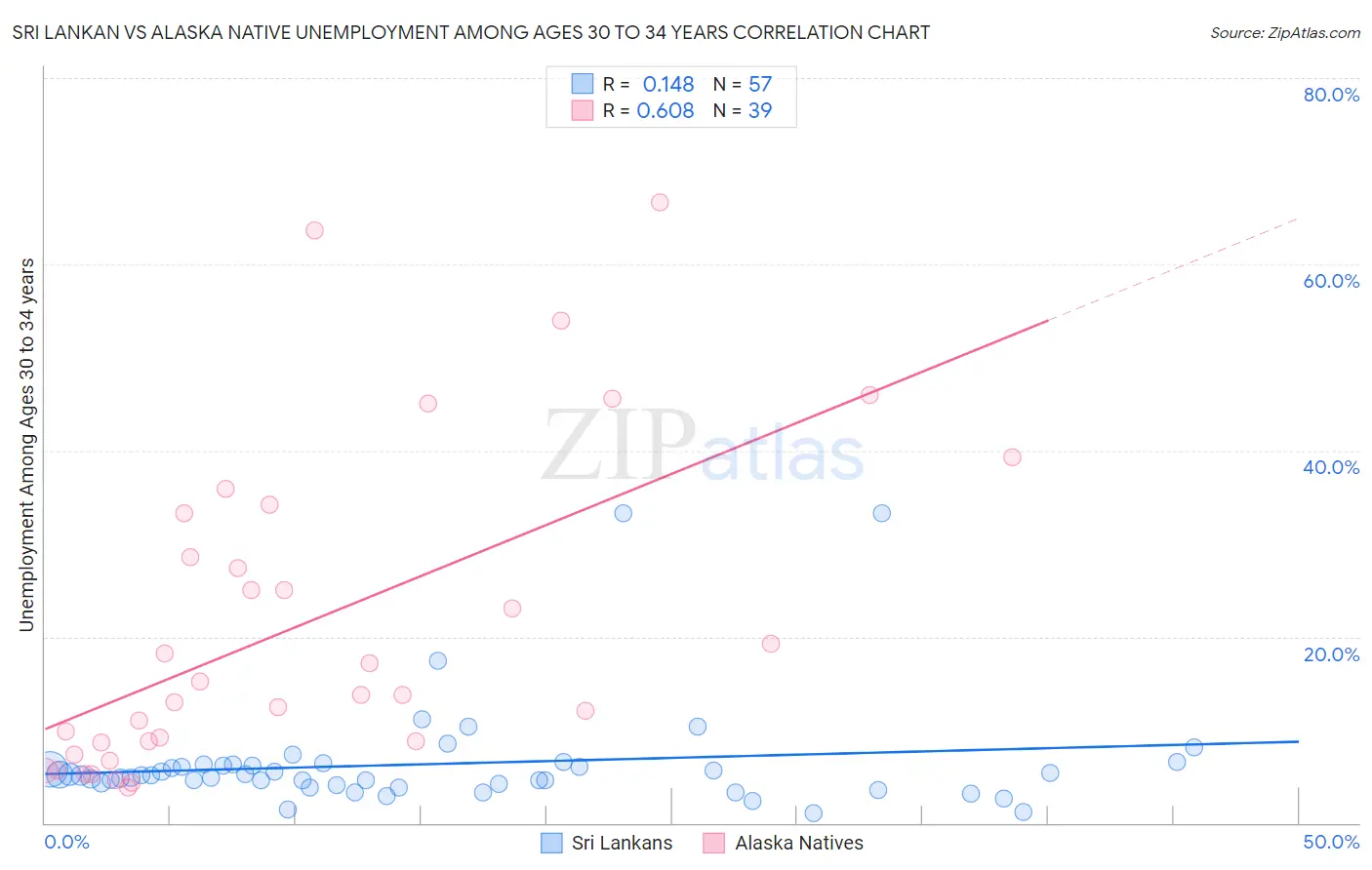 Sri Lankan vs Alaska Native Unemployment Among Ages 30 to 34 years