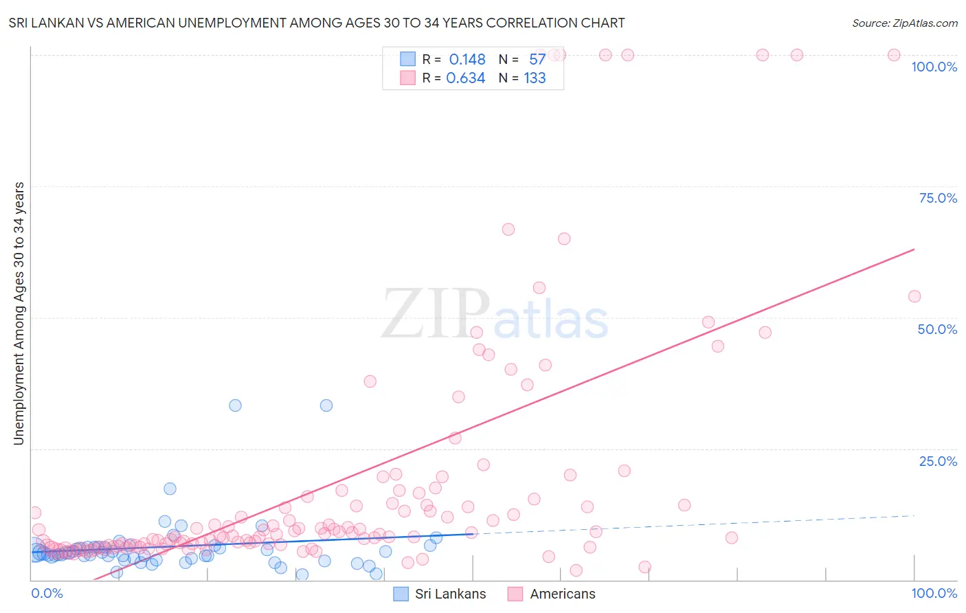 Sri Lankan vs American Unemployment Among Ages 30 to 34 years