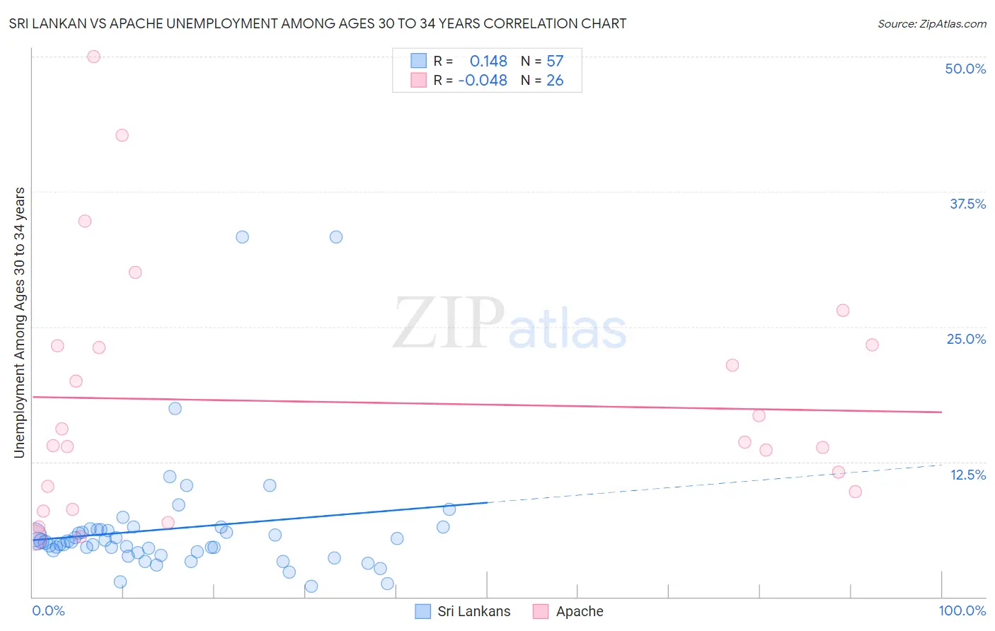 Sri Lankan vs Apache Unemployment Among Ages 30 to 34 years