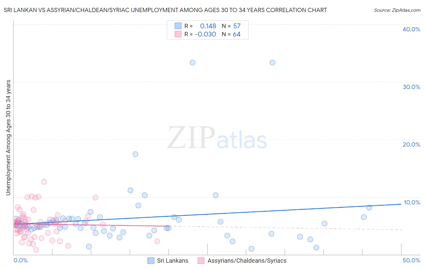 Sri Lankan vs Assyrian/Chaldean/Syriac Unemployment Among Ages 30 to 34 years