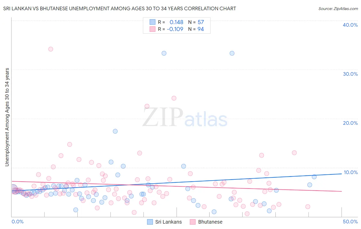 Sri Lankan vs Bhutanese Unemployment Among Ages 30 to 34 years