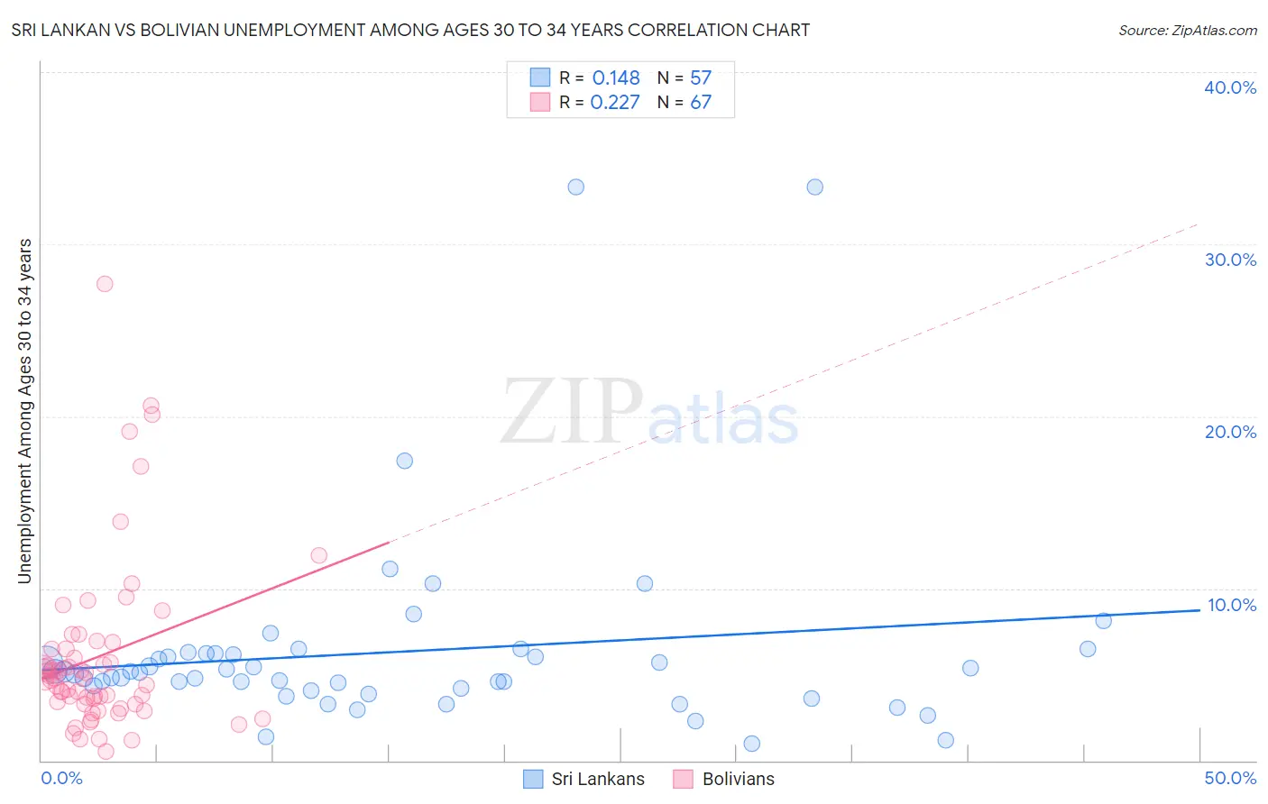 Sri Lankan vs Bolivian Unemployment Among Ages 30 to 34 years