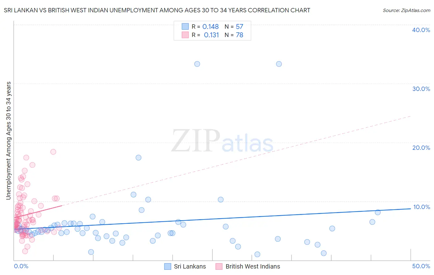 Sri Lankan vs British West Indian Unemployment Among Ages 30 to 34 years