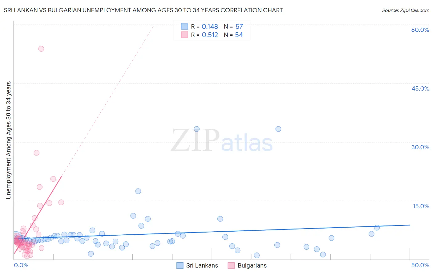 Sri Lankan vs Bulgarian Unemployment Among Ages 30 to 34 years