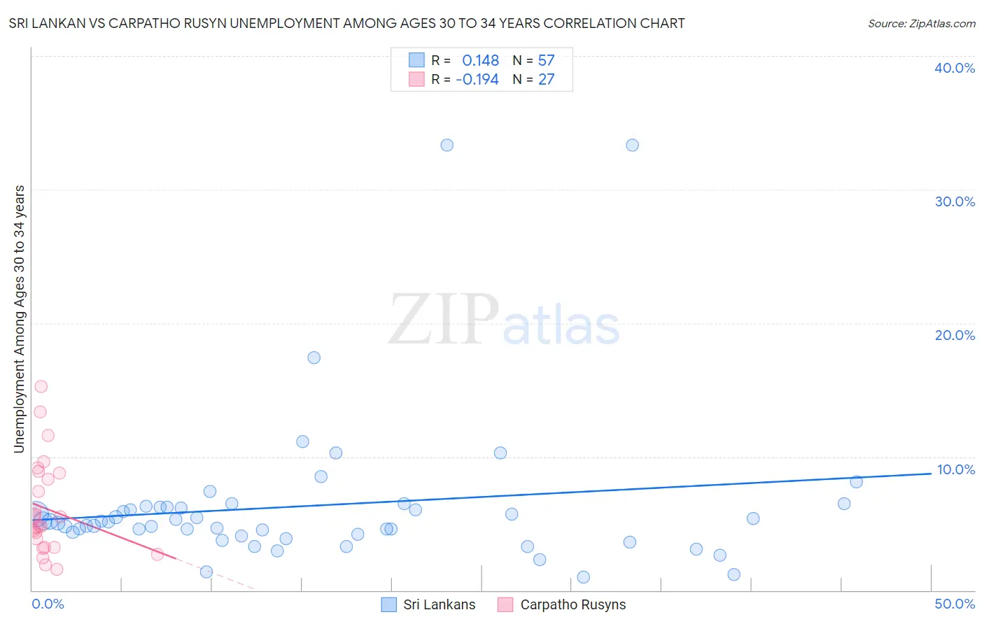 Sri Lankan vs Carpatho Rusyn Unemployment Among Ages 30 to 34 years