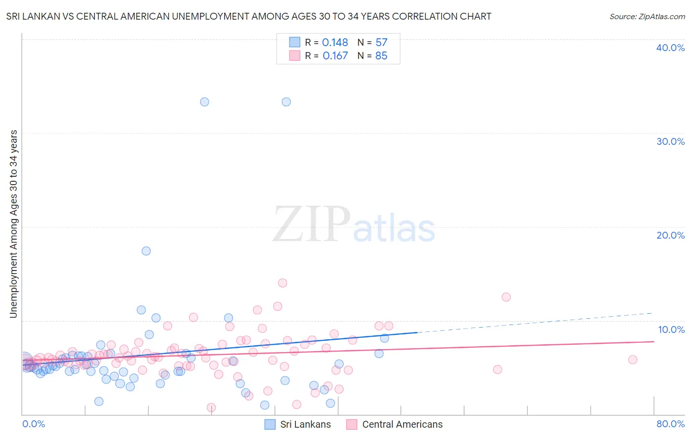 Sri Lankan vs Central American Unemployment Among Ages 30 to 34 years