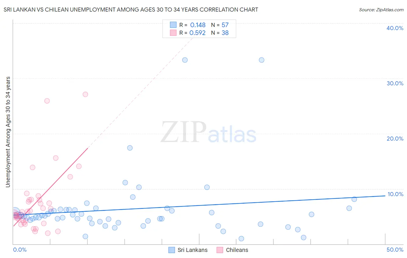 Sri Lankan vs Chilean Unemployment Among Ages 30 to 34 years