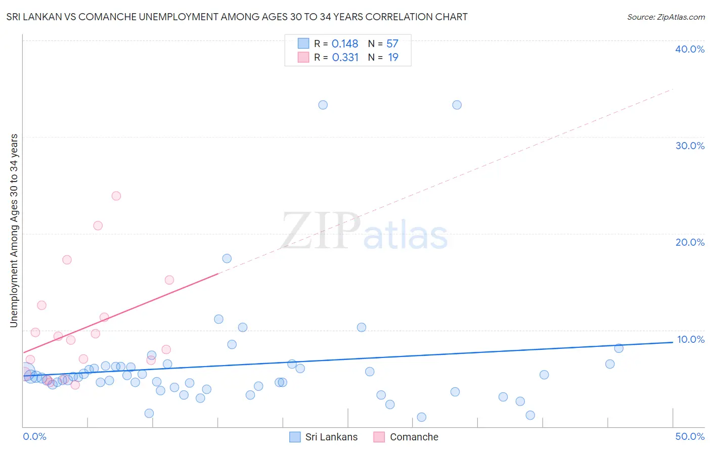 Sri Lankan vs Comanche Unemployment Among Ages 30 to 34 years